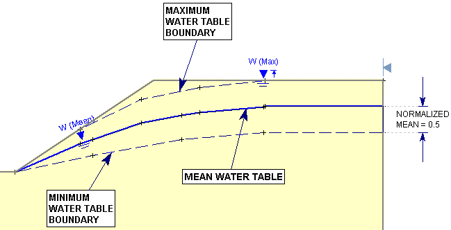 Probabilistic Water Table Boundaries Diagram