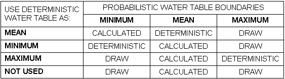 Probabilistic Water Table Boundaries Table
