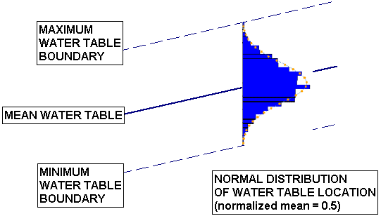 Normal Distribution of Water Table Location