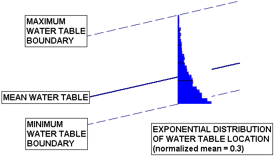 Exponential Distribution of Water Table Location