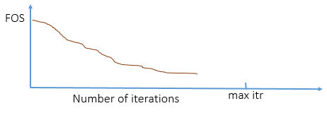 Factor of Safety Over Iterations Graph