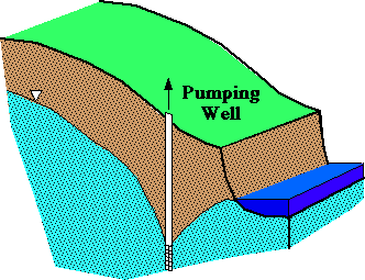Pumping Well Model View