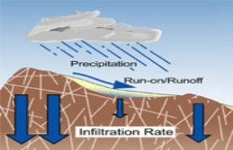 Infiltration Rate Diagram