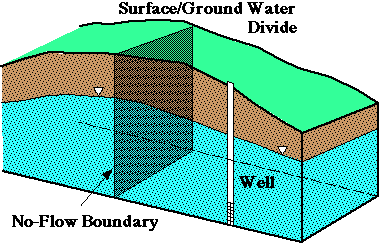 3D View of Well with Surface Water Divide