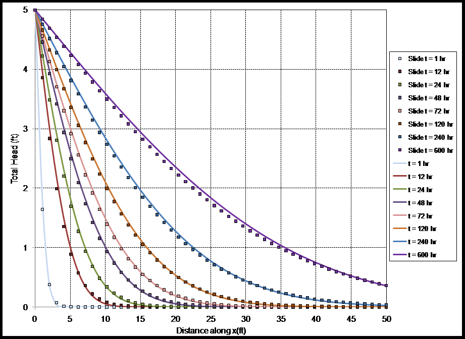 Transient Seepage Graph