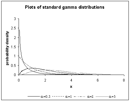 Standard Gamma Distributions plot