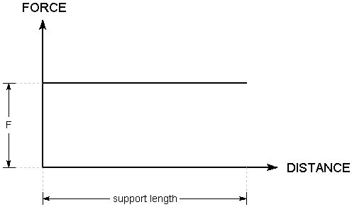 Force Diagram for End Anchored Support