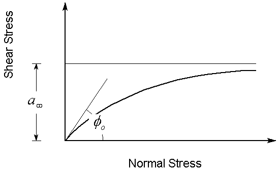 Hyperbolic shear strength envelope
