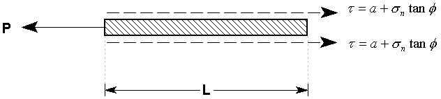 Pullout force and shear strength of a GeoTextile