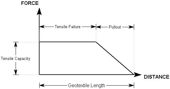 Force diagram for GeoTextile support
