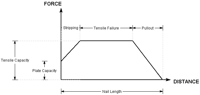 Soft Nail Force Diagram