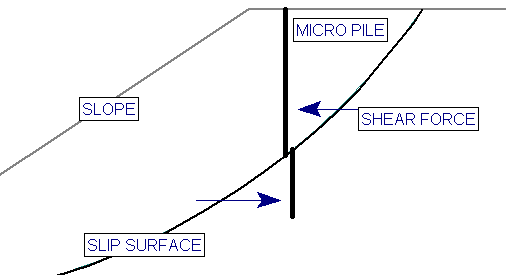 Shear failure mode for micro pile (2D diagram)
