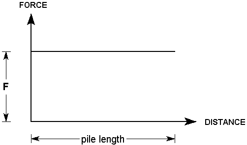 Force Diagram for Pile Support