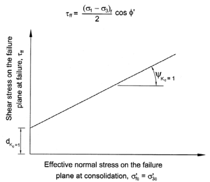 Normal And Shear Stress Figure