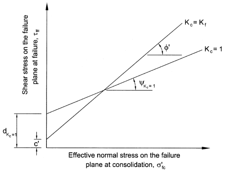 Normal and Shear Stress Figure