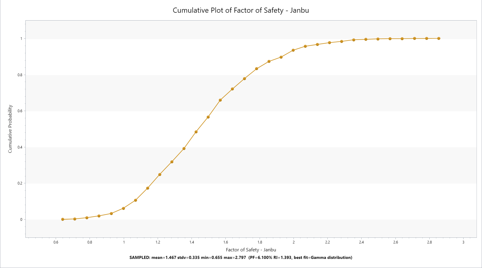 Cumulative Plot of Factor of Safety