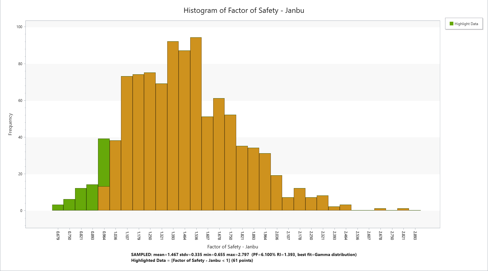Histogram of Factor of Safety