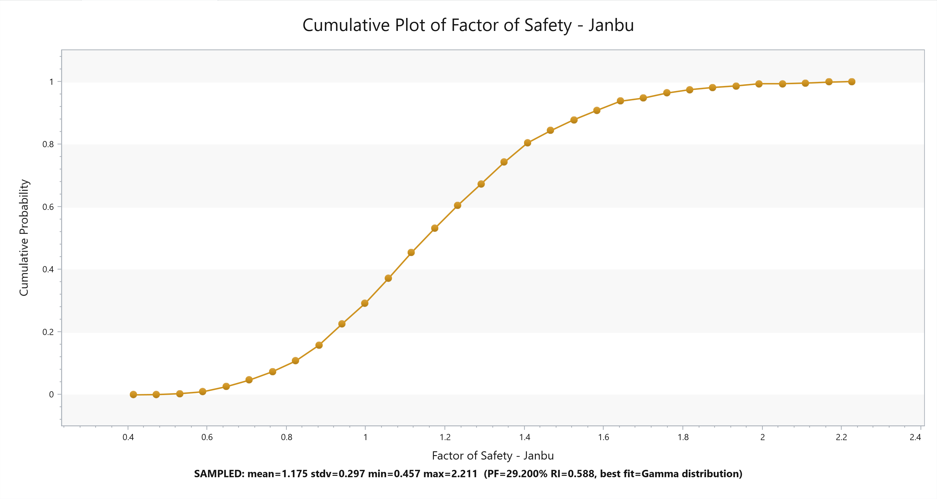 Cumulative Plot of Factor of Safety
