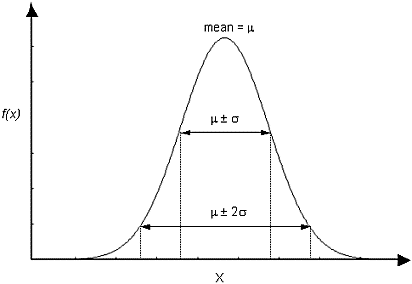 Normal probability density function, showing standard deviation ranges