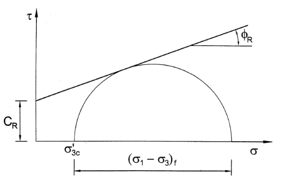 Total Stress R Envelope Diagram