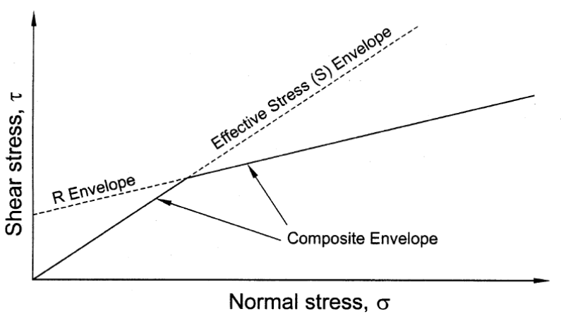 Composite Envelope Figure