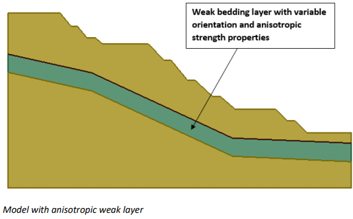 2D Model with Anisotropic Weak Layer