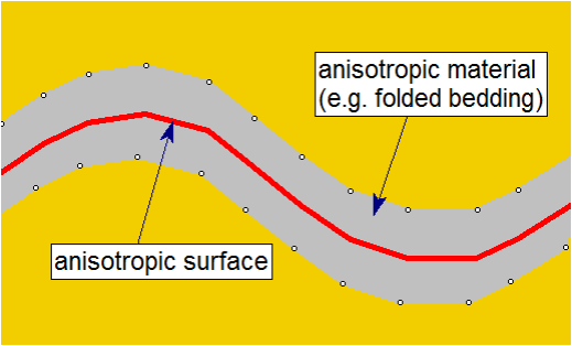 Anisotropic Surface and Material Diagram