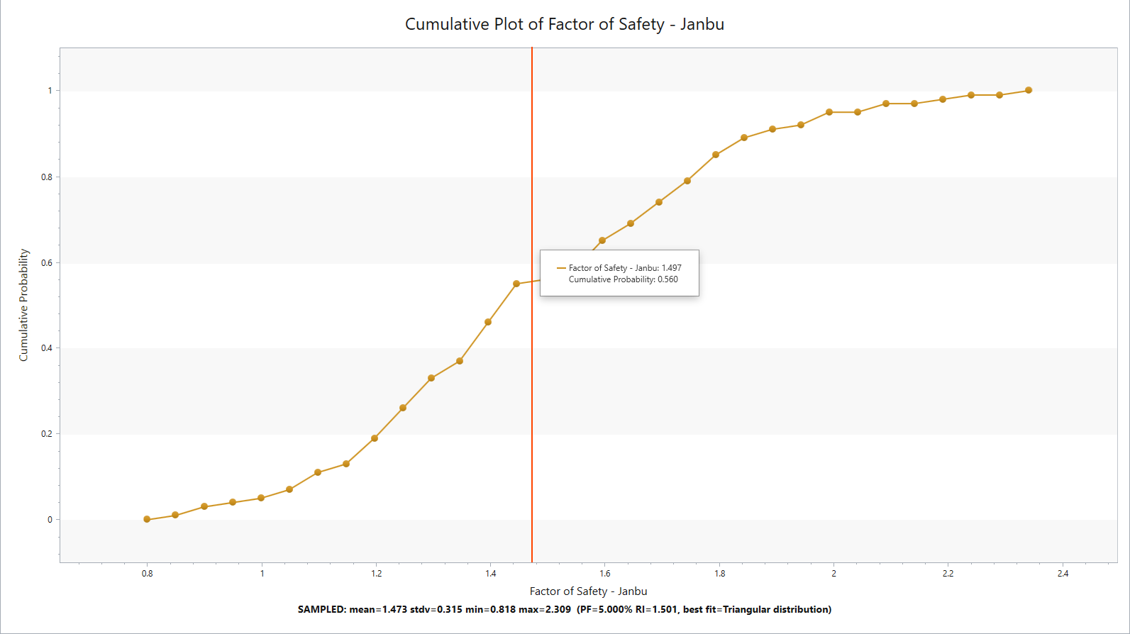 Cumulative Plot of Factor of Safety