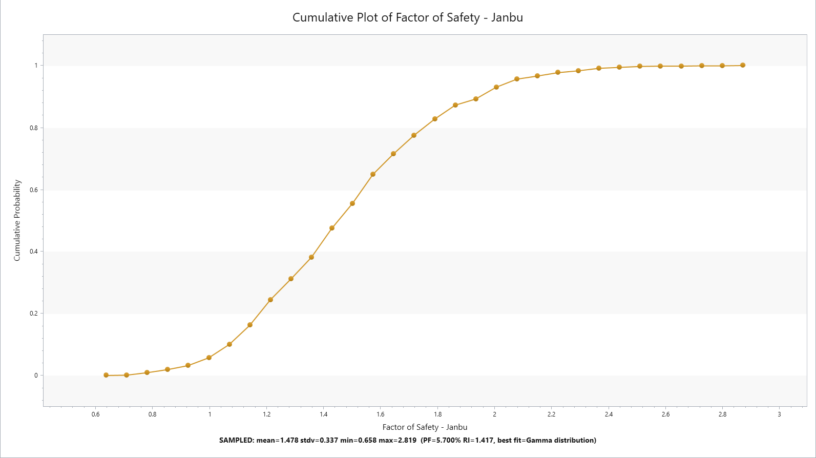 Cumulative Plot of Factor of Safety