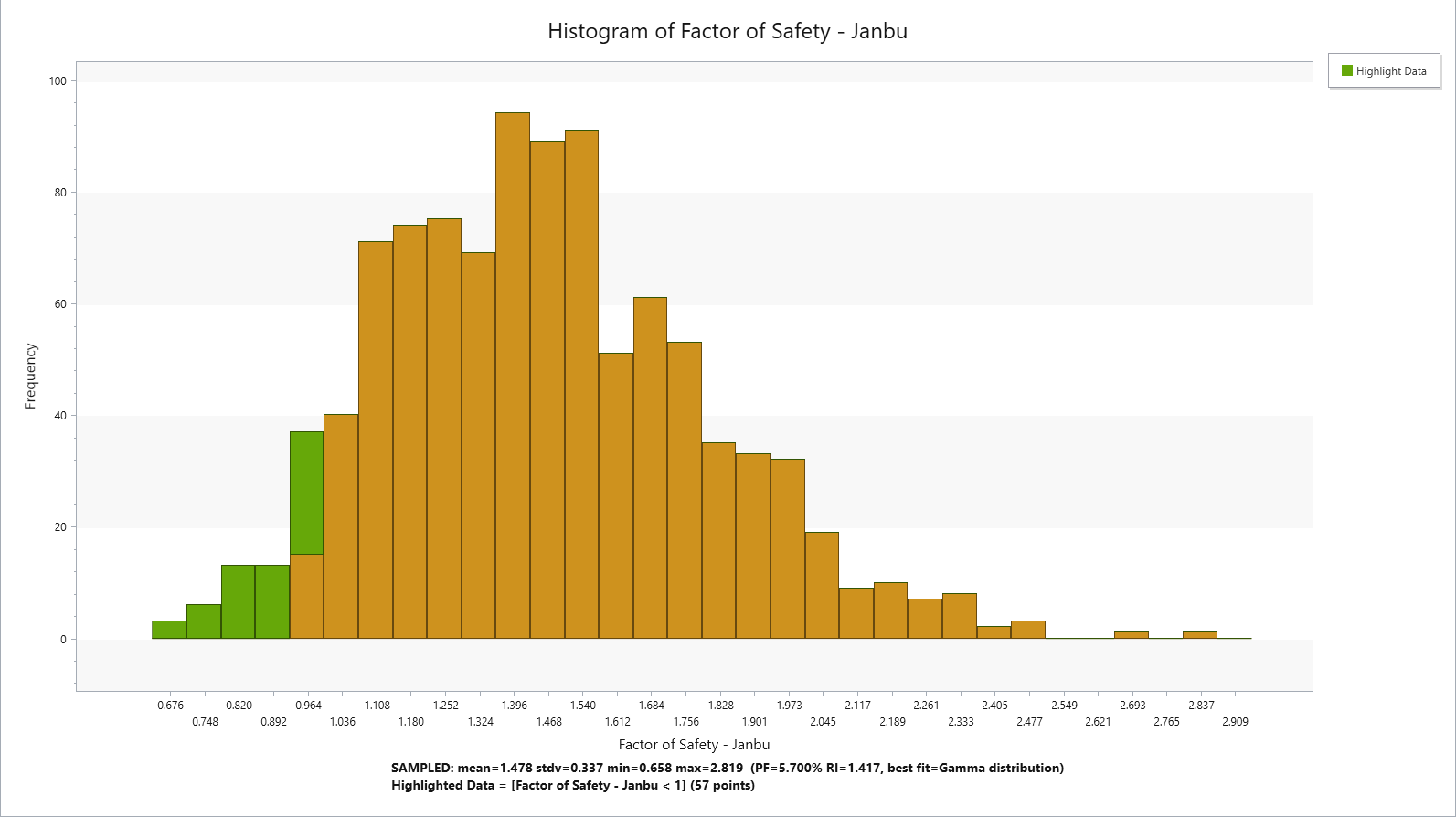 Histogram of Factor of Safety