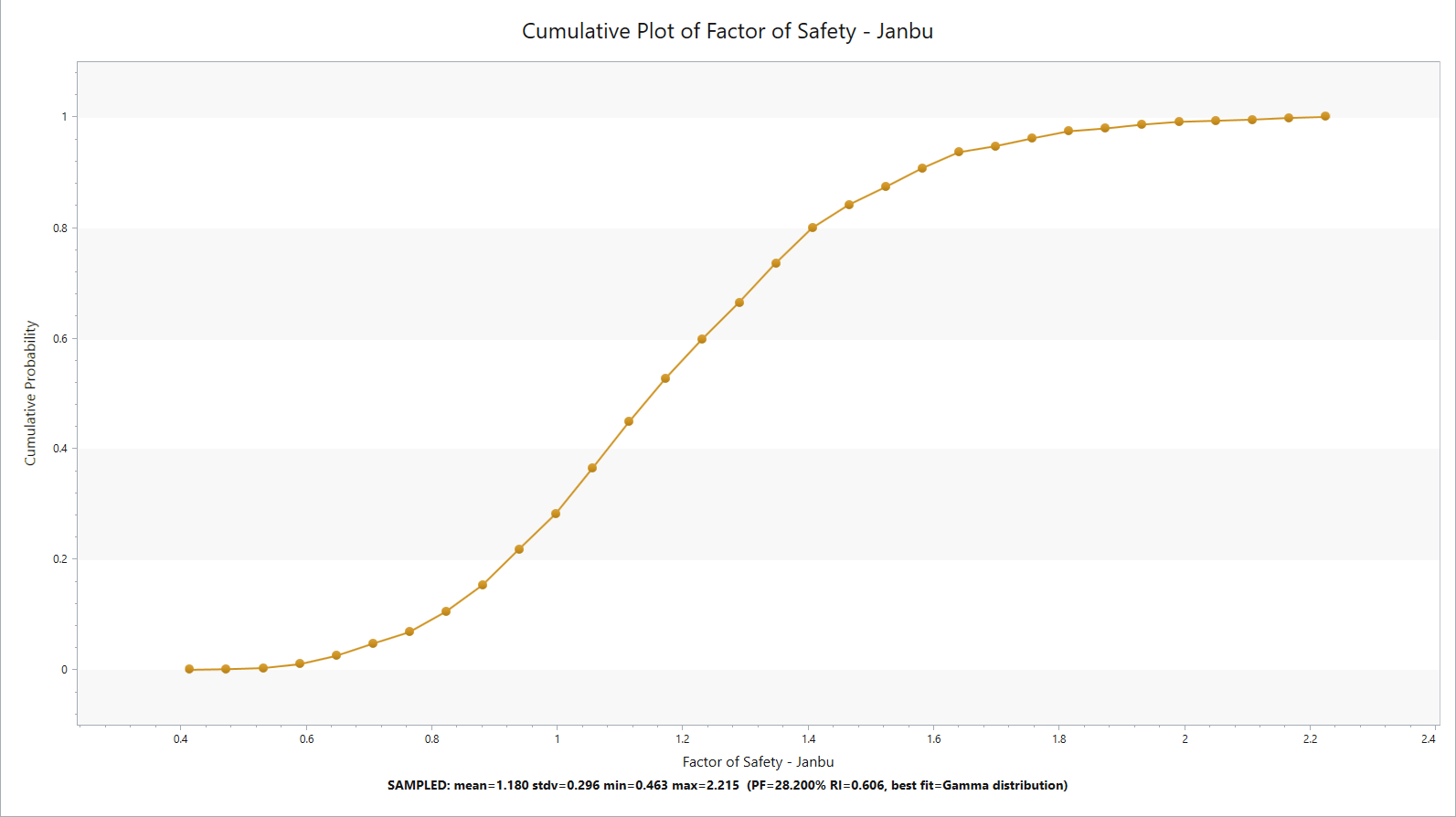 Cumulative Plot of Factor of Safety