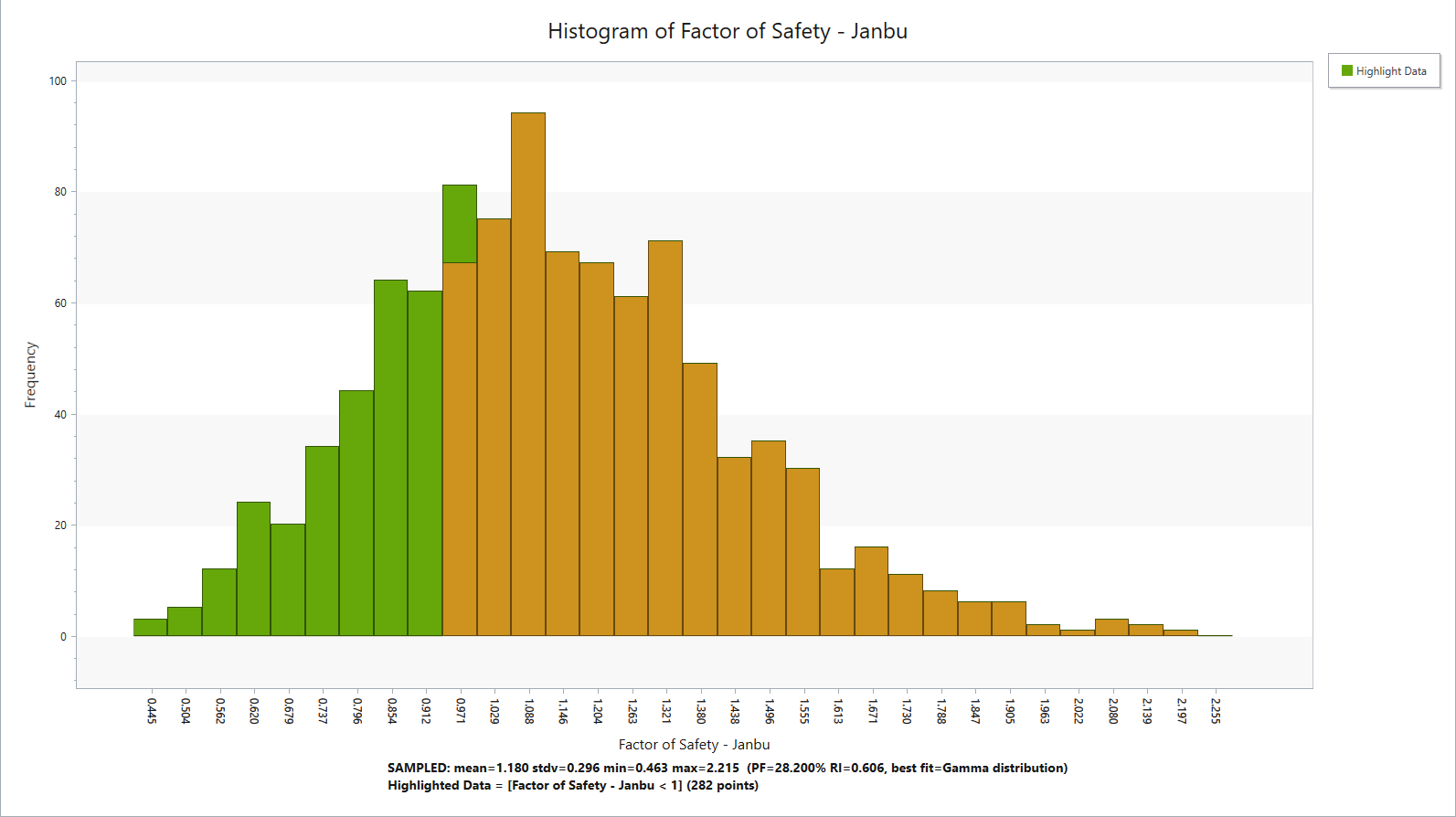 Histogram of Factor of Safety