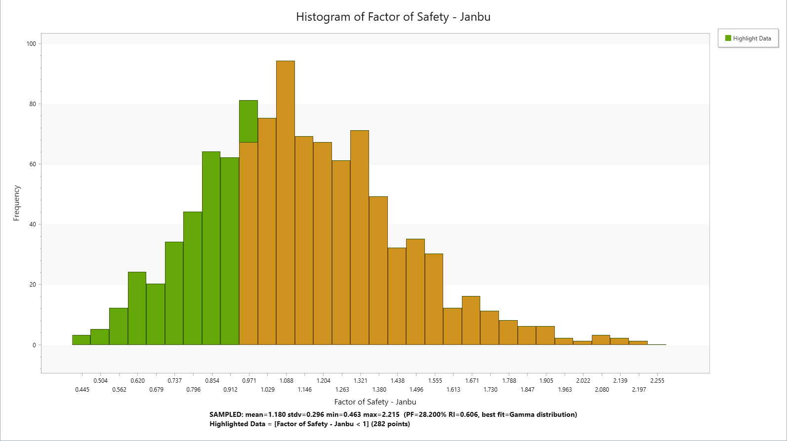 Histogram of Factor of Safety