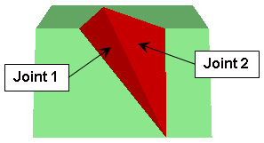 Tetrahedral wedge formed by intersection of two joint planes