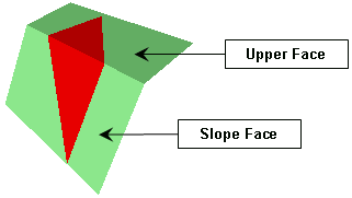 Slope and the Upper Face