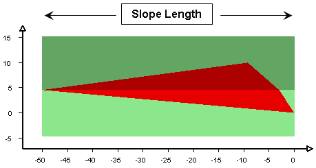 Slope Length used