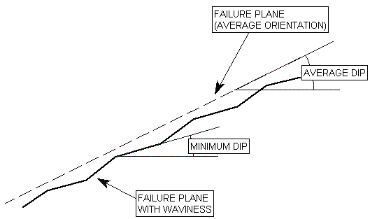 Waviness Angle = [average dip] – [minimum dip] of joint plane