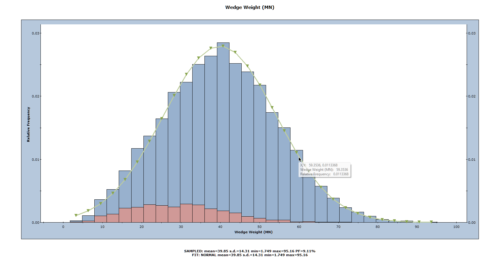 Wedge weight Histogram