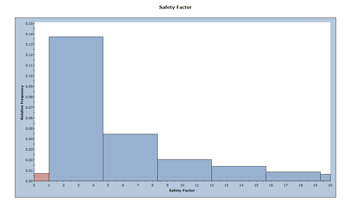 Safety factor histogram