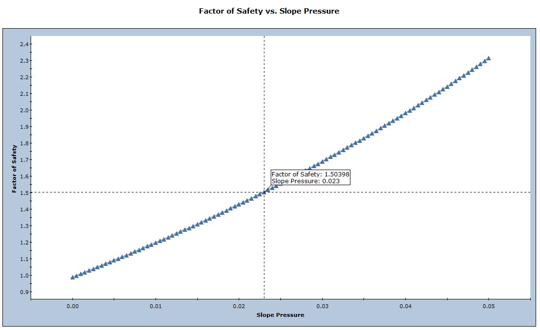 Factor of Safety vs. Slope Pressure