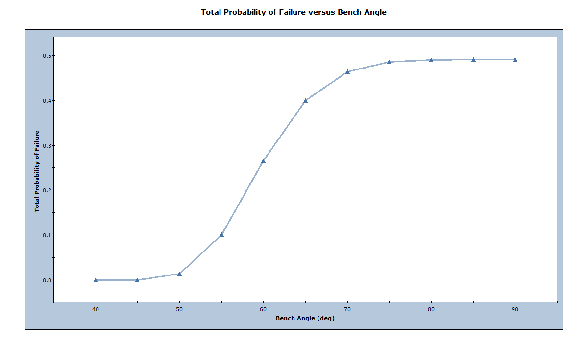 Total Probability of Failure versus Bench Angle