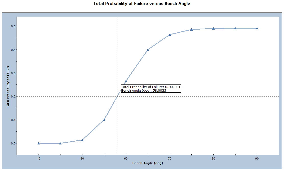 Total Probability of Failure versus Bench Angle