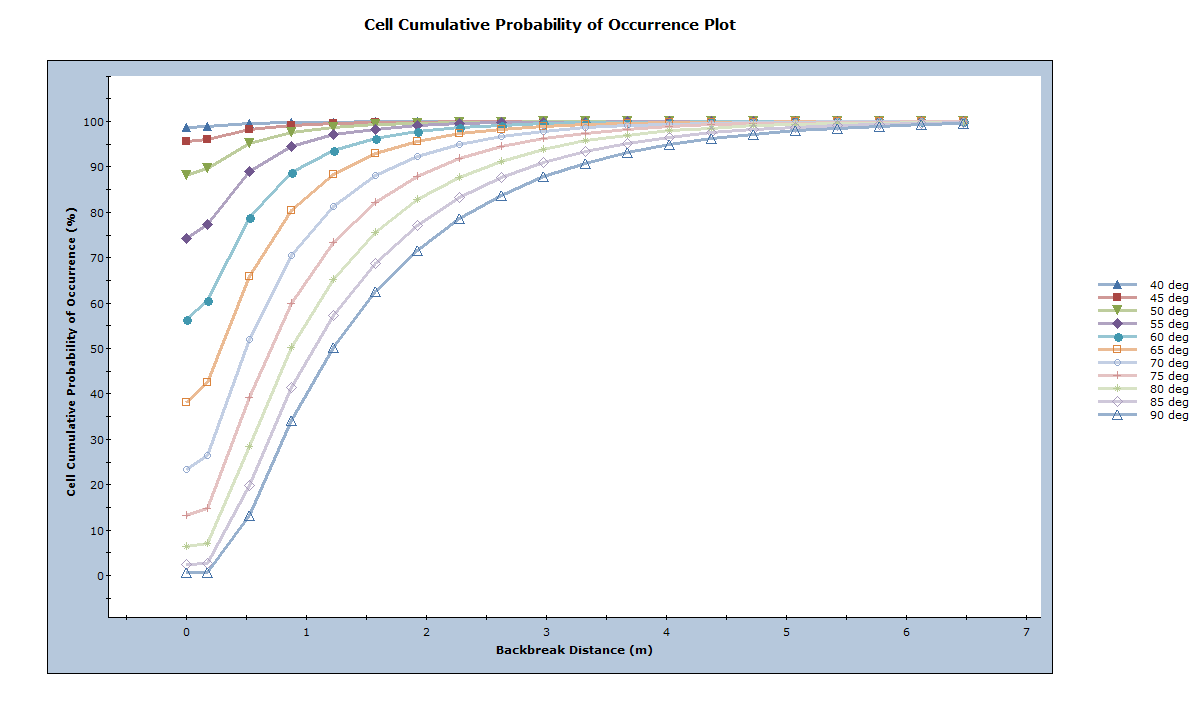 Cell Cumulative Probability of Occurrence Plot