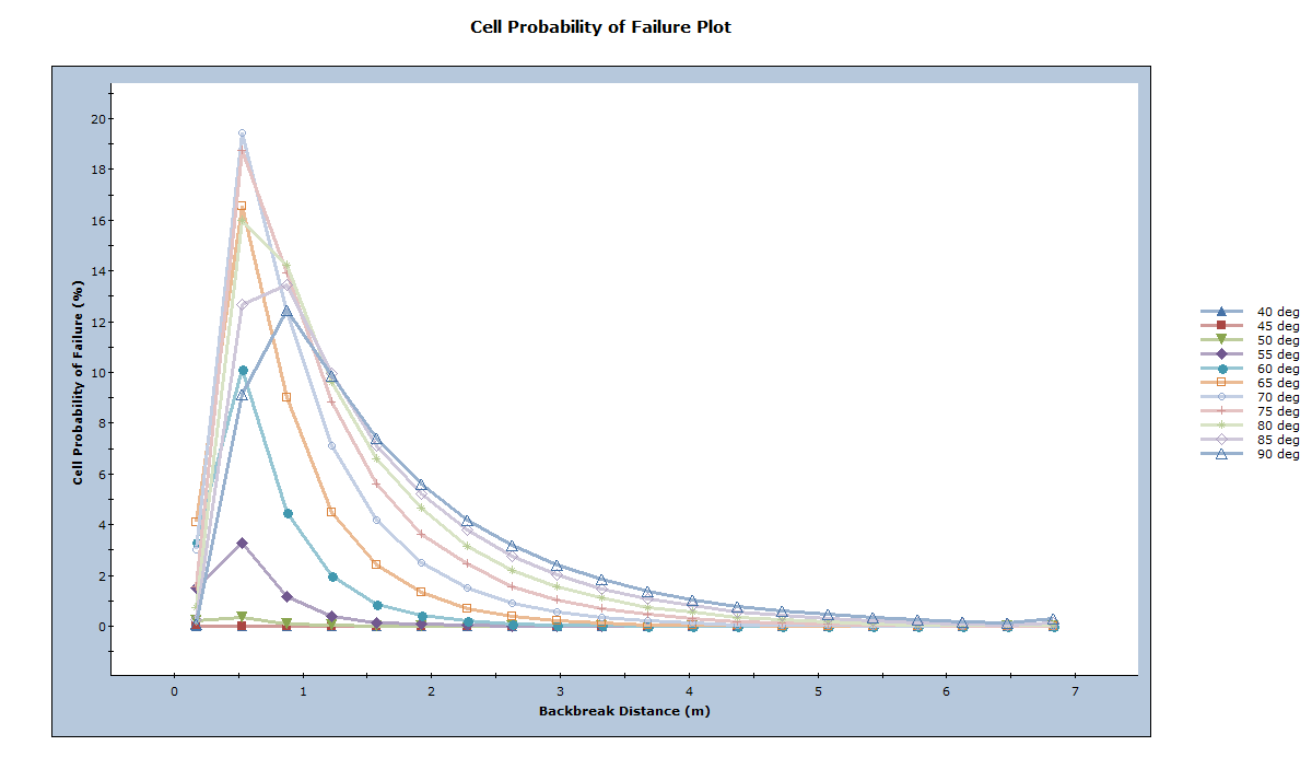 Cell Probability of Failure Plot