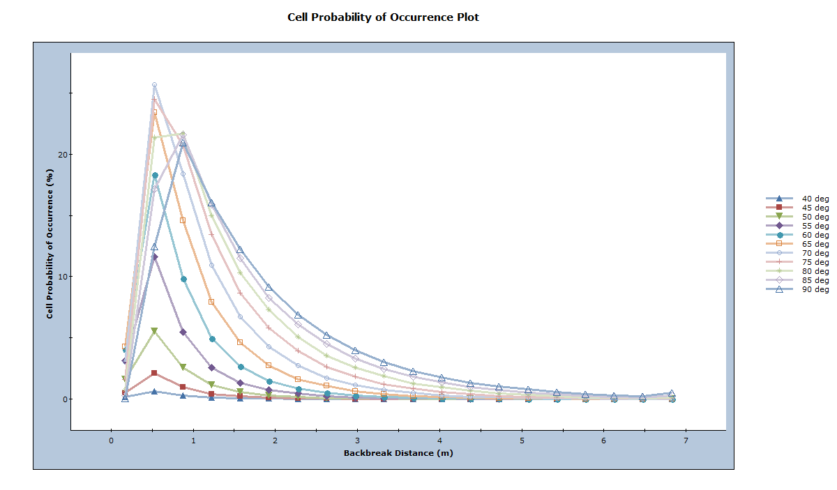 CeII Probability of Occurrence Plot
