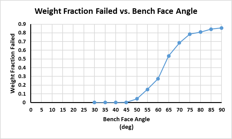 Weight Fraction Failed vs. Bench Face Angle