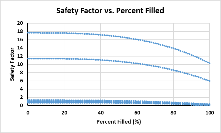 Safety Factor vs. Percent Filled