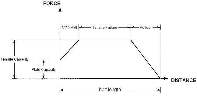 Bolt Force Diagram for Cable Bolt