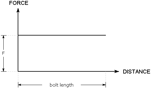 Tensile Bolt Force Diagram