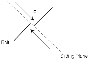 Shear Force Figure